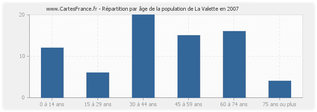 Répartition par âge de la population de La Valette en 2007